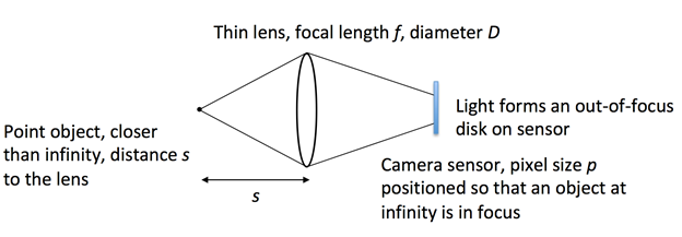 Thin lens, focal length f, diameter D
Light forms an out-of-focus
disk on sensor
Point object, closer
than infinity, distance s
Camera sensor, pixel size p
positioned so that an object at
infinity is in focus
to the lens
