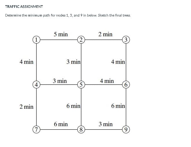 TRAFFIC ASSIGNMENT
Determine the minimum path for nodes 1, 3, and 9 in below. Sketch the final trees.
5 min
2 min
1
(2)
(3)
4 min
2 min
4
7
3 min
3 min
(5)
6 min
6 min
8
4 min
4 min
(6
6 min
3 min
(9)