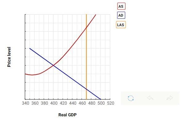 Price level
340 360 380 400 420 440 460 480 500 520
Real GDP
AS
AD
LAS