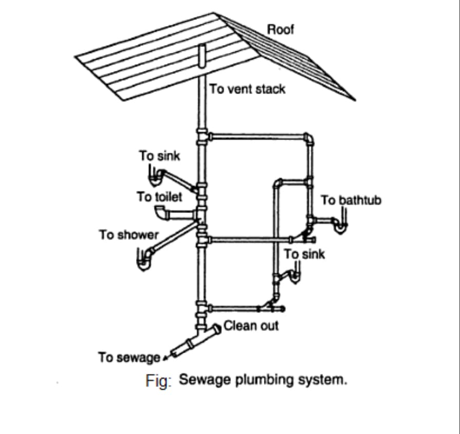 Roof
To vent stack
To sink
To toilet
To bathtub
To shower
To sink
Clean out
To sewage
Fig: Sewage plumbing system.
