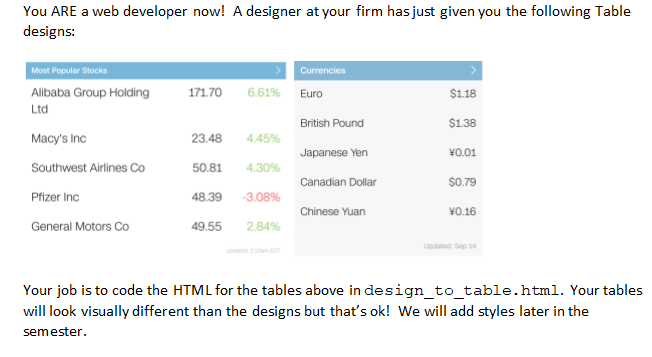 You ARE a web developer now! A designer at your firm has just given you the following Table
designs:
Most Popular Stocks
Currencies
Alibaba Group Holding
171.70
6.61% Euro
$1.18
Ltd
British Pound
$1.38
Macy's Inc
23.48
4.45%
Japanese Yen
¥0.01
Southwest Airlines Co
50.81
4.30%
Canadian Dollar
$0.79
Pfizer Inc
48.39
-3.08%
Chinese Yuan
¥0.16
General Motors Co
49.55
2.84%
Updatad Sep 14
Your job is to code the HTML for the tables above in design_to_table.html. Your tables
will look visually different than the designs but that's ok! We will add styles later in the
semester.
