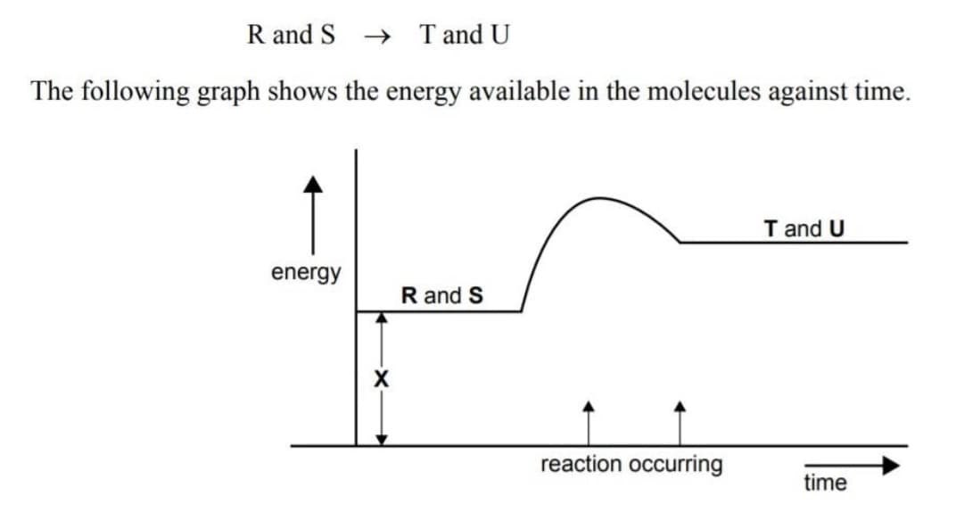 R and S
T and U
The following graph shows the energy available in the molecules against time.
T and U
energy
R and S
reaction occurring
time
