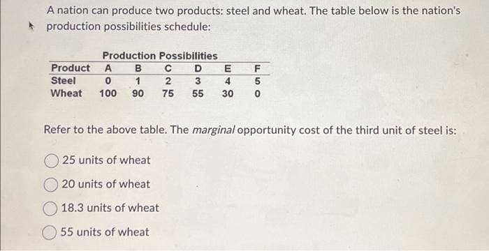 A nation can produce two products: steel and wheat. The table below is the nation's
production possibilities schedule:
Production Possibilities
Product A B
C
D
Steel
0
1
2
3
Wheat 100 90 75 55 30
E
F
5
0
Refer to the above table. The marginal opportunity cost of the third unit of steel is:
25 units of wheat
20 units of wheat
18.3 units of wheat
55 units of wheat