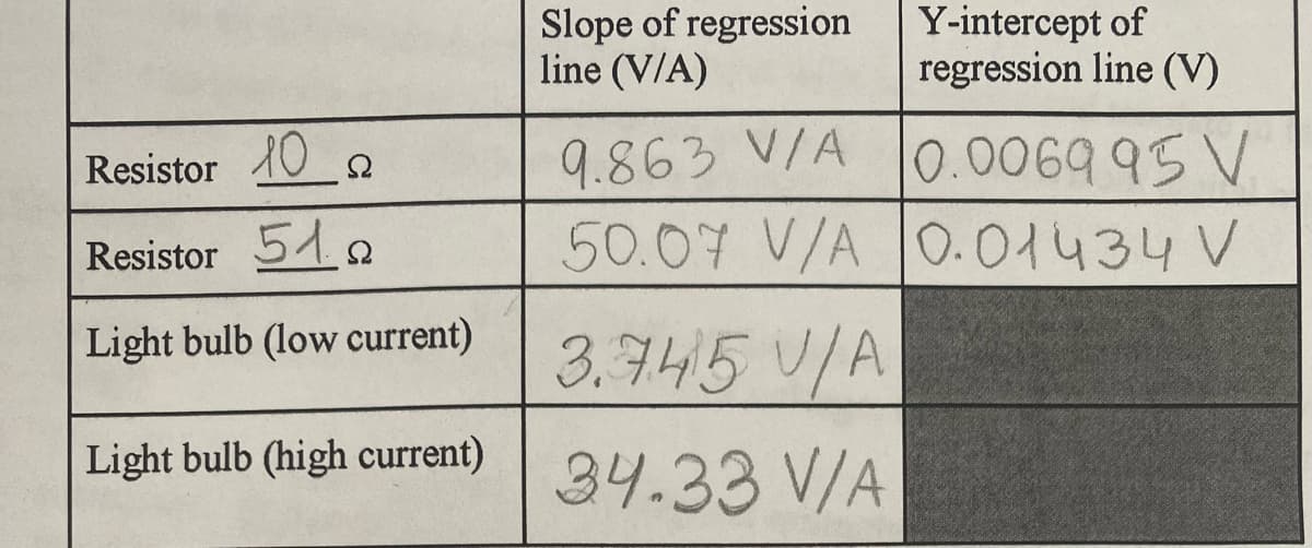 Resistor 2
Resistor 5
Light bulb (low current)
Light bulb (high current)
Slope of regression
line (V/A)
9.863 V/A
50.07 V/A
3.745 V/A
34.33 V/A
Y-intercept of
regression line (V)
0.006995 V
0.01434 V