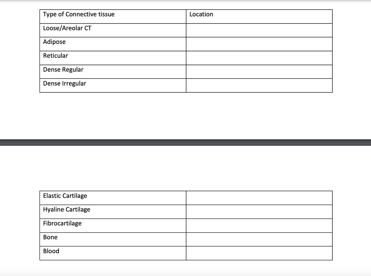 Type of Connective tissue
Location
Loose/Areolar CT
Adipose
Reticular
Dense Regular
Dense Irregular
Elastic Cartilage
Hyaline Cartilage
Fibrocartilage
Bone
Blood
