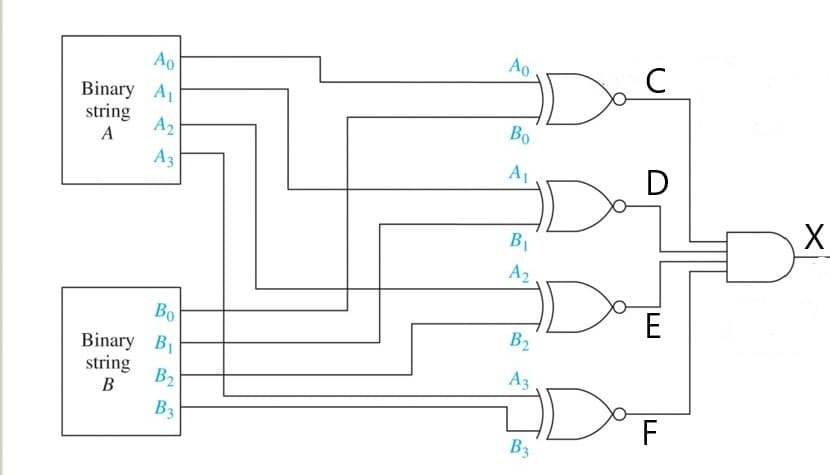 Ao
Ao
C
Binary A1
string
A2
A
Bo
A3
A1
D
B1
A2
Bo
E
B2
Binary B1
string
B2
A3
В
B3
F
B3
