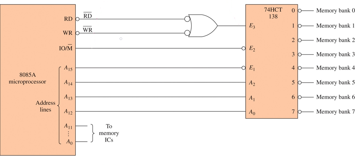 74HCT
Memory bank 0
RD
RD -
138
E3
Memory bank 1
WR
WR O
Memory bank 2
IO/M
q E2
Memory bank 3
A15
4 b
Memory bank 4
8085A
microprocessor
A14
A2
Memory bank 5
A13
A1
Memory bank 6-
Address
lines
A12
Ao
Memory bank 7
A11
То
memory
ICs
Ao
