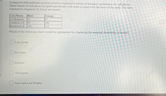 A magazine that publishes product reviews conducted a survey of teenagers' preferences for cell phones.
Three brands of cell phone designed specifically with teens in mind were the focus of the study. The table
summarizes responses by brand and gender.
Cell Phone Male
LG Rumour 55
Sidekick LX 99
BlackJack II 196
Which of the following charts would be appropriate for displaying the marginal distribution of brands?
Line Graph
Pie Chart
Boxplot
Histogram
Stem-and-Leaf Display
Female
87
150
113