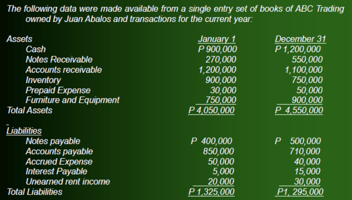 The following data were made available from a single entry set of books of ABC Trading
owned by Juan Abalos and transactions for the current year:
Assets
Cash
Notes Receivable
Accounts receivable
Inventory
Prepaid Expense
Furniture and Equipment
Total Assets
Liabilities
Notes payable
Accounts payable
Accrued Expense
Interest Payable
Unearned rent income
Total Liabilities
January 1
P 900,000
270,000
1,200,000
900,000
30,000
750,000
P 4,050,000
P 400,000
850,000
50,000
5,000
20,000
P 1,325,000
December 31
P 1,200,000
550,000
1,100,000
750,000
50,000
900,000
P 4,550,000
P 500,000
710,000
40,000
15,000
30,000
P1, 295,000