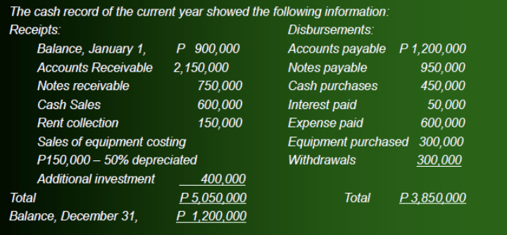 The cash record of the current year showed the following information:
Receipts:
Balance, January 1,
Accounts Receivable
Notes receivable
Cash Sales
Rent collection
P 900,000
2,150,000
Sales of equipment costing
P150,000-50% depreciated
Additional investment
Total
Balance, December 31,
750,000
600,000
150,000
400,000
P 5,050,000
P 1,200,000
Disbursements:
Accounts payable P 1,200,000
950,000
450,000
50,000
600,000
300,000
300,000
Notes payable
Cash purchases
Interest paid
Expense paid
Equipment purchased
Withdrawals
Total
P 3,850,000