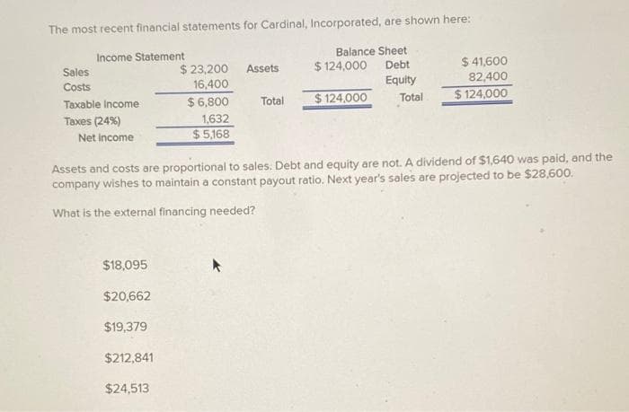 The most recent financial statements for Cardinal, Incorporated, are shown here:
Balance Sheet
Income Statement
$ 124,000
$ 41,600
Debt
$ 23,200
16,400
$6,800
Sales
Assets
Equity
82,400
Costs
$ 124,000
$124,000
Total
Taxable Income
Total
1,632
$5,168
Taxes (24%)
Net income
Assets and costs are proportional to sales. Debt and equity are not. A dividend of $1,640 was paid, and the
company wishes to maintain a constant payout ratio. Next year's sales are projected to be $28,600.
What is the external financing needed?
$18,095
$20,662
$19,379
$212,841
$24,513
