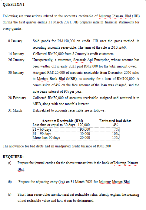 QUESTION 1
Following are transactions related to the accounts receivable of Jelutong Idaman Bhd (JIB)
during the first quarter ending 31 March 2021. JIB prepares interim fmancial statem ents for
every quarter.
8 January
Sold goods for RM150,000 on credit. JIB uses the gross method in
recording accounts receivable. The term of the sale is 2/10, n'60.
14 January
Collected RM50,000 from 8 January's credit customers.
26 January
Unexpectedly, a customer, Semarak Api Enterprise, whose account has
been written off in early 2021 paid RM8,000 for the total amount owed.
30 January
Assigned RM120,000 of accounts receivable from December 2020 sales
to Merbau Bank Bhd (MBB), as security for a loan of RM100,000. A
commission of 4% on the face amount of the loan was charged, and the
note bears interest of 9% per year.
28 February Collected RM80,000 of accounts receivable assigned and remitted it to
MBB, along with one month's interest.
31 March
Data related to accounts receivable are as follows:
Estimated bad debts
4%
Accounts Receivable (RM)
Less than or equal to 30 days 120,000
31 – 60
61 – 90 days
More than 90 days
90,000
50,000
20,000
7%
10%
15%
The allowance for bad debts had an unadjusted credit balance of RM3,500
REQUIRED:
(2) Prepare the joumal entries for the above transactions in the book of Jelutong Idaman
www
Bhd.
(b)
Prepare the adjusting entry (ies) on 31 March 2021 for Jelutong Idaman Bhd.
(e)
Short-term receivables are shownat net realizable value. Briefly explain the meaning
of net realizable value and how it can be determimed.
