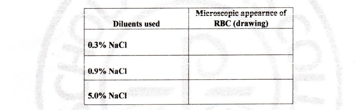 Micrescopic appearnce of
RBC (drawing)
used
0.3% NaCl
0.9% NaCl
5.0% NaCl
