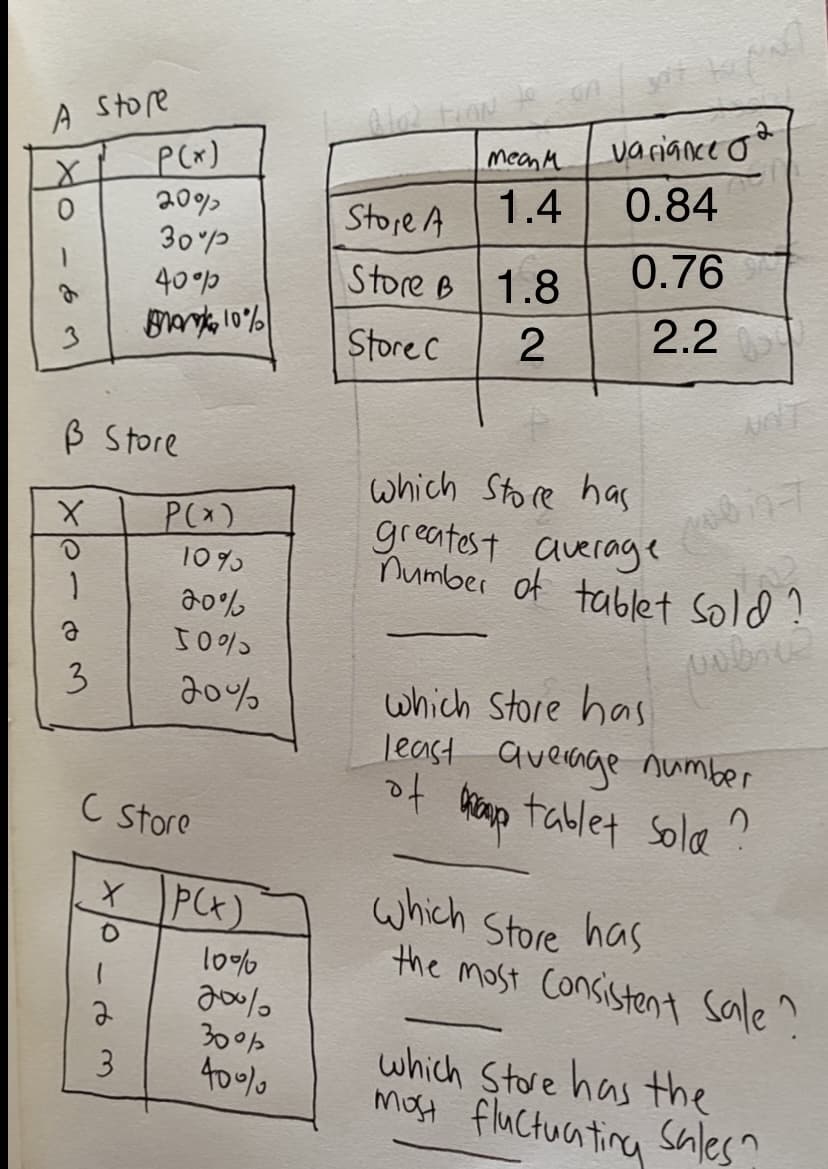 A Store
variance o
mean M
1.4
0.84
20%>
30/p
40°p
Store A
0.76
Store B1.8
2.2
Store C
B Store
which Store has
greatest average
number of tablet sold?
P(x)
109
a0%
10%
which Store has
least auernge number
f Grap tablet sola"
3
20%
C store
which Store has
the most Consistent sale?
lo%
200%
300%
400%
which Store has the
most fluctuatina
3
Sules?
