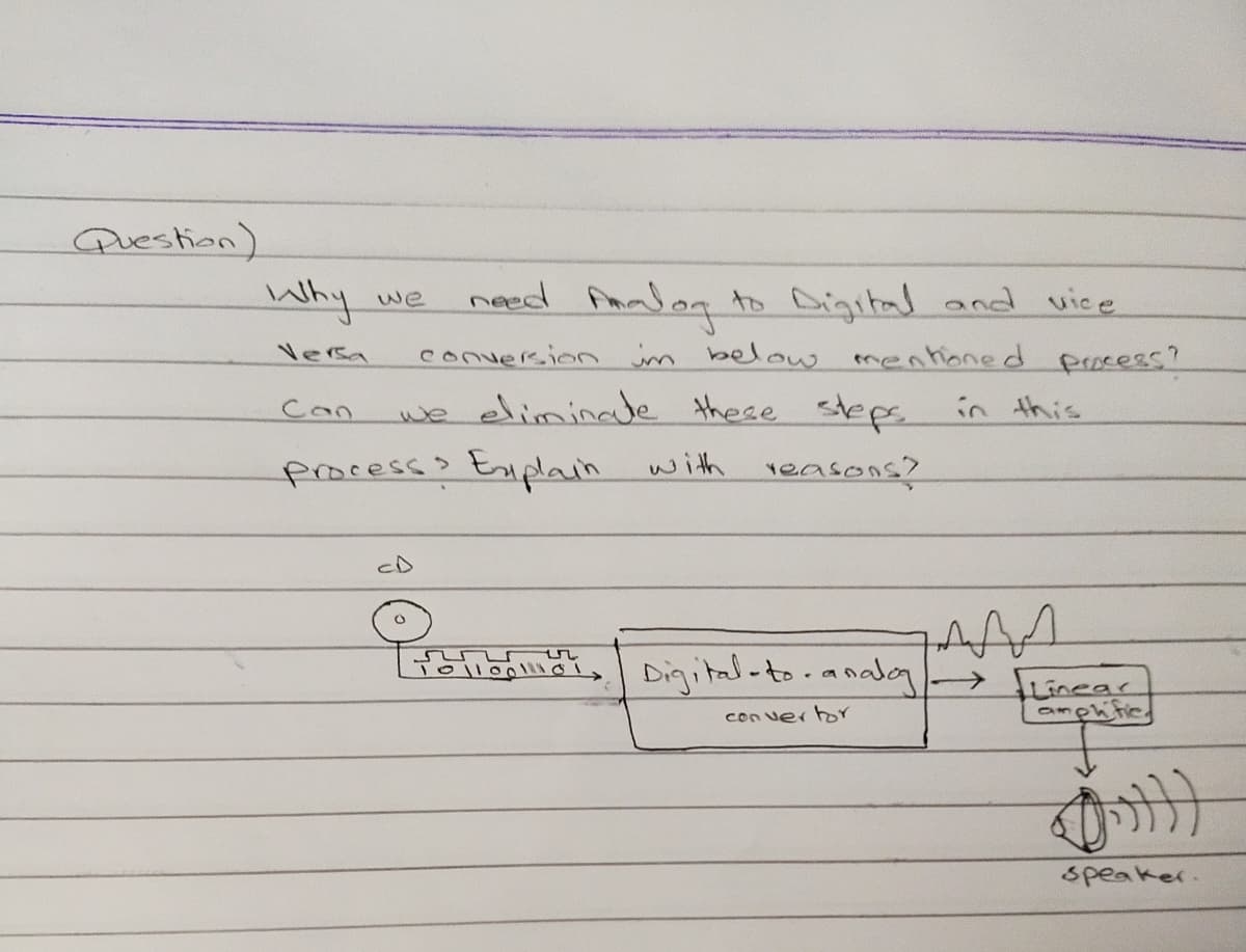 Question)
Why
need Analog to Digital and wice
we
Nersa
conversion im below mentione d prncess?
we elininale these steps
process: Esiplain
Can
in this
with reasons?
cD
Foligonai,
Digital-to.anala>
Linear
amphitic.
con ver hor
speaker.
