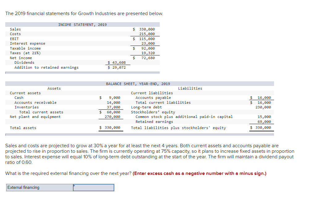 The 2019 financial statements for Growth Industries are presented below.
Sales
Costs
EBIT
Interest expense
Taxable income
Taxes (at 21%)
Net income
Dividends
Addition to retained earnings
Current assets
Cash
INCOME STATEMENT, 2019
Total assets
Accounts receivable
Inventories
Total current assets
Net plant and equipment
Assets
External financing
$
$43,608
$ 29,072
9,000
14,000
37,000
$ 60,000
270,000
$ 330,000
215,000
$ 330,000
$ 115,000
23,000
$
BALANCE SHEET, YEAR-END, 2019
$
92,000
19,320
72,680
Liabilities
Current liabilities
Accounts payable
Total current liabilities
Long-term debt
Stockholders' equity
Common stock plus additional paid-in capital
Retained earnings
Total liabilities plus stockholders' equity
$
$
16,000
16,000
230,000
15,000
69,000
$ 330,000
Sales and costs are projected to grow at 30% a year for at least the next 4 years. Both current assets and accounts payable are
projected to rise in proportion to sales. The firm is currently operating at 75% capacity, so it plans to increase fixed assets in proportion
to sales. Interest expense will equal 10% of long-term debt outstanding at the start of the year. The firm will maintain a dividend payout
ratio of 0.60.
What is the required external financing over the next year? (Enter excess cash as a negative number with a minus sign.)