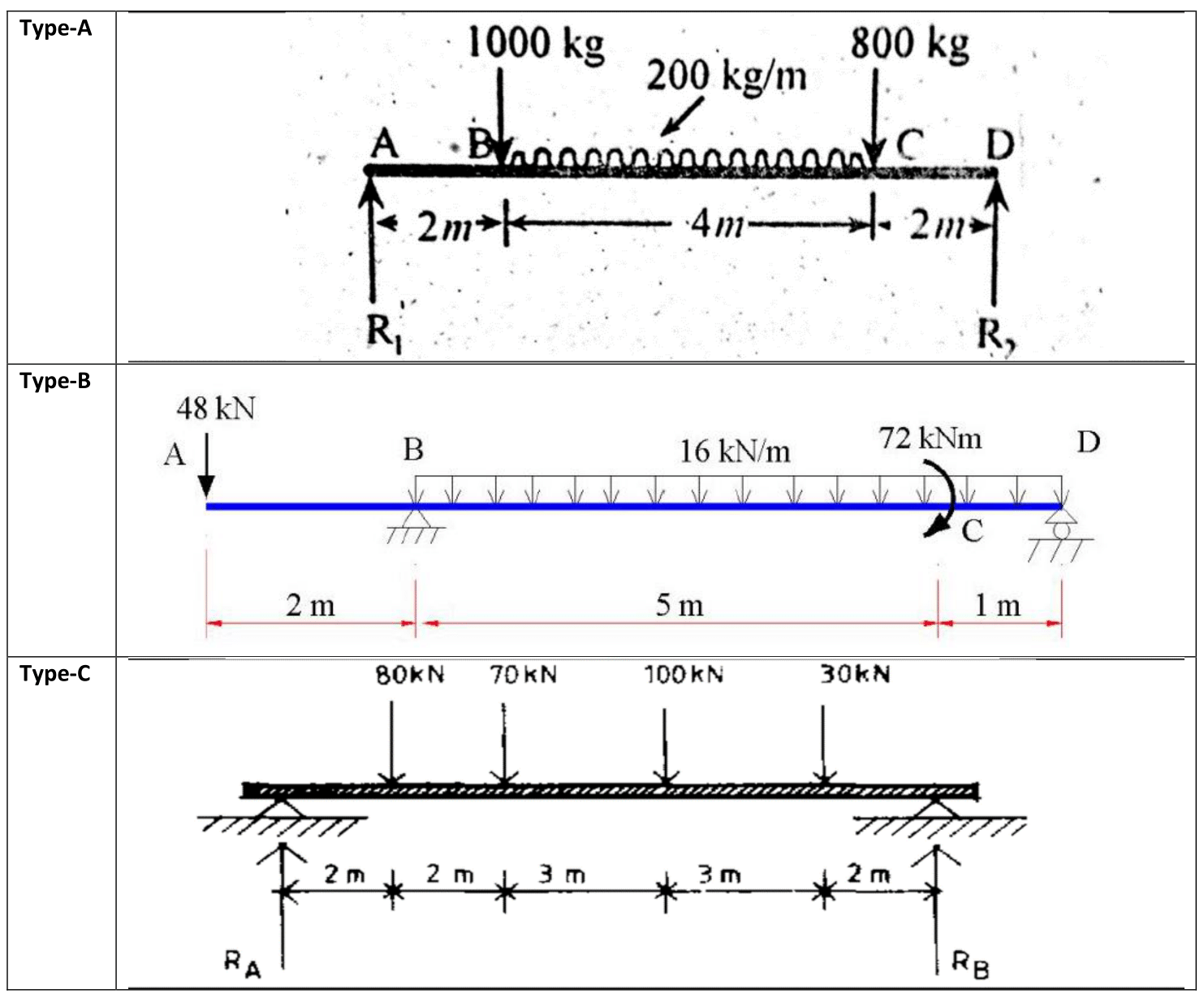 1000 kg
800 kg
200 kg/m
D
A
2m
4m - 2mn
Rj
R,
