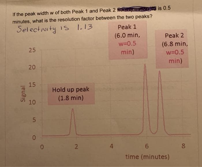 If the peak width w of both Peak 1 and Peak 2 fro eon 1g is 0.5
minutes, what is the resolution factor between the two peaks?
1.13
Selectivity is
Peak 1
(6.0 min,
Peak 2
w=0.5
(6.8 min,
w=0.5
25
min)
min)
20
15
Hold up peak
(1.8 min)
10
0.
0.
4.
8.
time (minutes)
2.
5.
Signal
