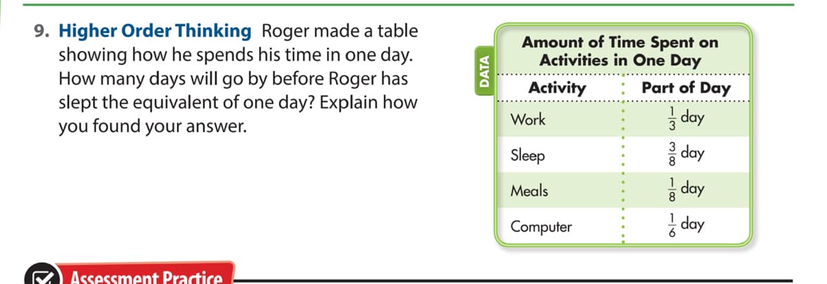 9. Higher Order Thinking Roger made a table
showing how he spends his time in one day.
How many days will go by before Roger has
slept the equivalent of one day? Explain how
you found
your answer.
Assessment Practice
DATA
Amount of Time Spent on
Activities in One Day
Activity
Part of Day
Work
Sleep
Meals
Computer
:-3 3100 100-16
day
3 day
8
day
1 day