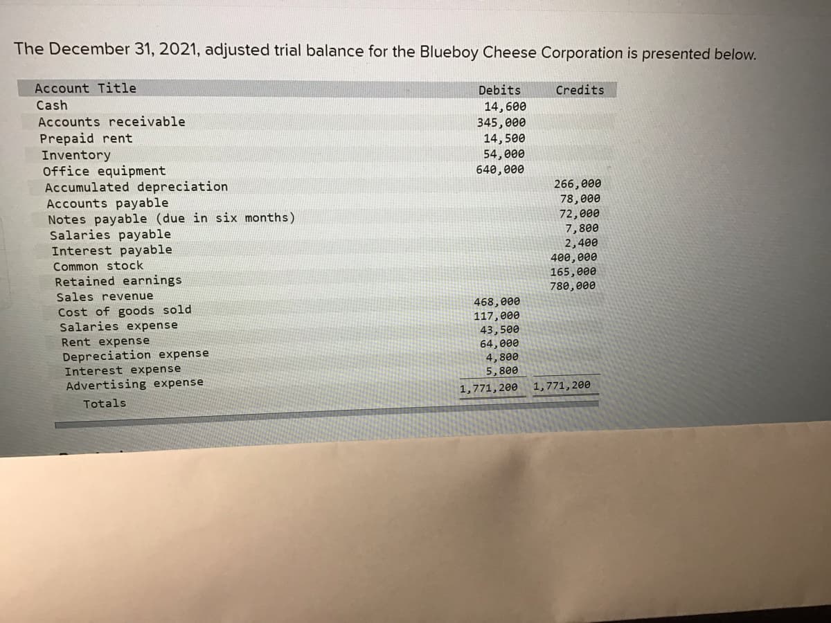 The December 31, 2021, adjusted trial balance for the Blueboy Cheese Corporation is presented below.
Account Title
Debits
Credits
Cash
Accounts receivable
Prepaid rent
Inventory
Office equipment
Accumulated depreciation
Accounts payable
Notes payable (due in six months)
Salaries payable
Interest payable
14,600
345, е00
14,500
54, 000
640, e00
266,000
78,000
72,000
7,800
2,400
400,000
165,000
780, 000
Common stock
Retained earnings
Sales revenue
468,000
117, 000
43,500
64,000
4,800
Cost of goods sold
Salaries expense
Rent expense
Depreciation expense
Interest expense
Advertising expense
5,800
1,771,200
1,771,200
Totals
