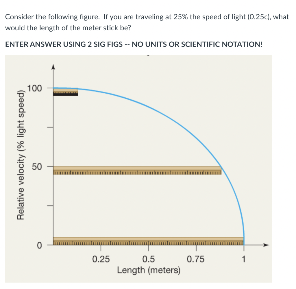 Consider the following figure. If you are traveling at 25% the speed of light (0.25c), what
would the length of the meter stick be?
ENTER ANSWER USING 2 SIG FIGS -- NO UNITS OR SCIENTIFIC NOTATION!
100
50
0.25
0.5
0.75
1
Length (meters)
Relative velocity (% light speed)
