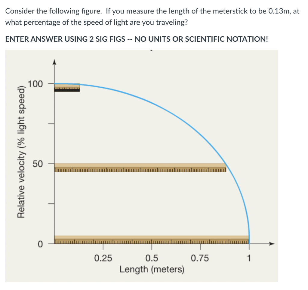 Consider the following figure. If you measure the length of the meterstick to be 0.13m, at
what percentage of the speed of light are you traveling?
ENTER ANSWER USING 2 SIG FIGS -- NO UNITS OR SCIENTIFIC NOTATION!
100
50
0.25
0.5
0.75
1
Length (meters)
Relative velocity (% light speed)
