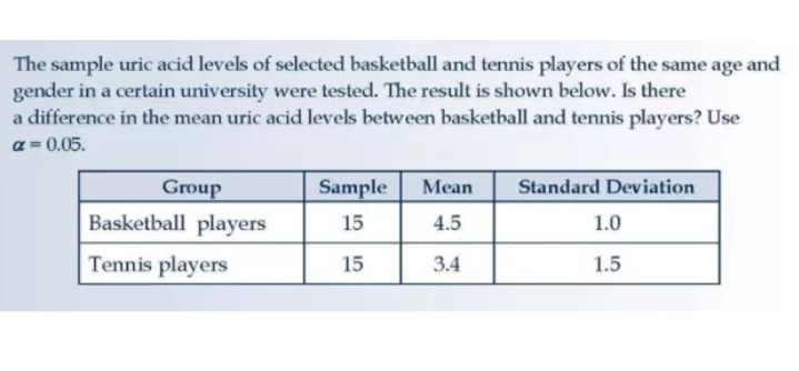 The sample uric acid levels of selected basketball and tennis players of the same age and
gender in a certain university were tested. The result is shown below. Is there
a difference in the mean uric acid levels between basketball and tennis players? Use
a = 0.05.
Sample
Standard Deviation
Group
Basketball players
Mean
15
4.5
1.0
Tennis players
15
3.4
1.5
