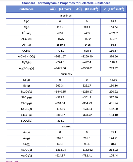 Standard Thermodynamic Properties for Selected Substances
AH; (kJ mol)
AG; (kJ mol) s° (JKª mol-)
Substance
aluminum
Al(s)
28.3
Al(g)
324.4
285.7
164.54
A"(aq)
-531
-485
-321.7
Al2O3(s)
-1676
-1582
50.92
AIF3(s)
-1510.4
-1425
66.5
AICI3(s)
-704.2
-628.8
110.67
AICI3-6H20(s)
-2691.57
-2269.40
376.56
Al2Sa(s)
-724.0
-492.4
116.9
Al2(SO4)3(s)
-3445.06
-3506.61
239.32
antimony
Sb(s)
45.69
Sb(g)
262.34
222.17
180.16
Sb,Os(s)
-1440.55
-1268.17
220.92
SbCl3(g)
-313.8
-301.2
337.80
SbCls(g)
-394.34
-334.29
401.94
Sb;S3(s)
-174.89
-173.64
182.00
SbCla(s)
-382.17
-323.72
184.10
SBOCI(s)
-374.0
arsenic
As(s)
35.1
As(g)
302.5
261.0
174.21
Asa(g)
143.9
92.4
314
As,O6(s)
-1313.94
-1152.52
214.22
As2Os(s)
-924.87
-782.41
105.44
Telele C1
