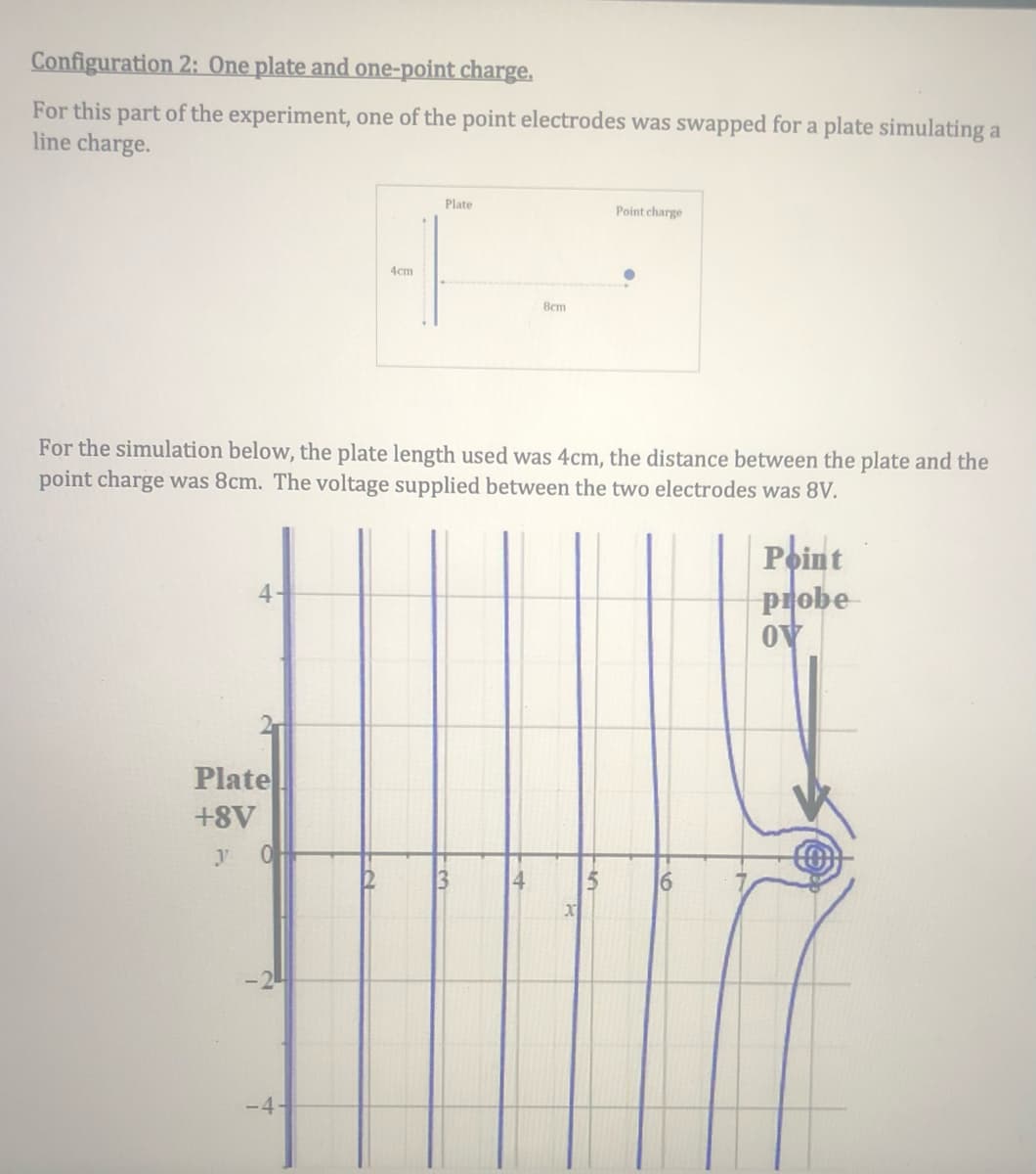 Configuration 2: One plate and one-point charge.
For this part of the experiment, one of the point electrodes was swapped for a plate simulating a
line charge.
Plate
Point charge
4cm
Bem
For the simulation below, the plate length used was 4cm, the distance between the plate and the
point charge was 8cm. The voltage supplied between the two electrodes was 8V.
Phint
probe
4-
Plate
+8V
-4-
-3-
