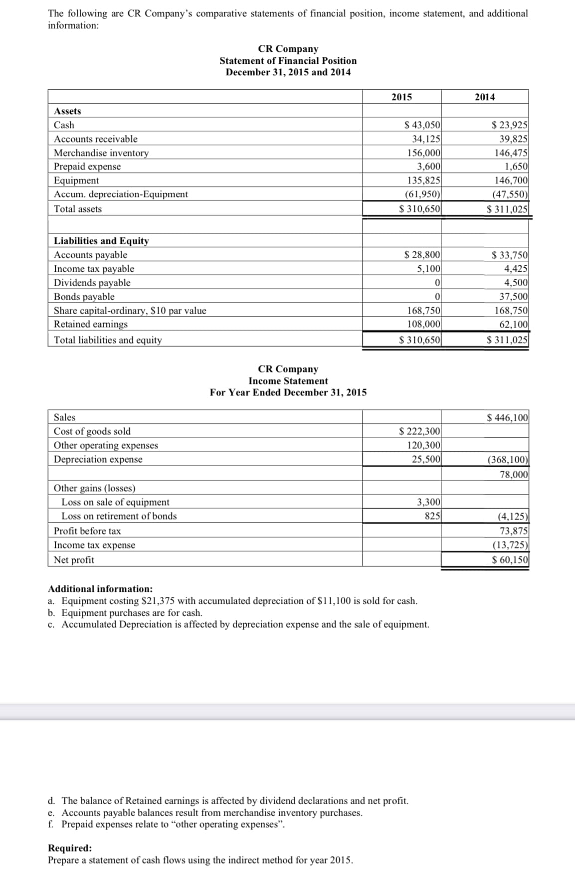 The following are CR Company's comparative statements of financial position, income statement, and additional
information:
CR Company
Statement of Financial Position
December 31, 2015 and 2014
2015
2014
Assets
$ 43,050
34,125
156,000|
3,600
135,825
(61,950)
$ 310,650|
$ 23,925
39,825
146,475
1,650
146,700
(47,550)|
$ 311,025
Cash
Accounts receivable
Merchandise inventory
Prepaid expense
Equipment
Accum. depreciation-Equipment
Total assets
Liabilities and Equity
Accounts payable
Income tax payable
Dividends payable
Bonds payable
Share capital-ordinary, $10 par value
Retained earnings
$ 28,800
5,100
$ 33,750
4,425
4,500
37,500
168,750
62,100
$ 311,025
168,750
108,000
$ 310,650|
Total liabilities and equity
CR Company
Income Statement
For Year Ended December 31, 2015
Sales
$ 446,100|
Cost of goods sold
Other operating expenses
Depreciation expense
$ 222,300
120,300
25,500
(368,100)
78,000
Other gains (losses)
Loss on sale of equipment
3,300|
825
Loss on retirement of bonds
(4,125)
Profit before tax
73,875
Income tax expense
(13,725)
Net profit
$ 60,150|
Additional information:
a. Equipment costing $21,375 with accumulated depreciation of $11,100 is sold for cash.
b. Equipment purchases are for cash.
c. Accumulated Depreciation is affected by depreciation expense and the sale of equipment.
d. The balance of Retained earnings is affected by dividend declarations and net profit.
e. Accounts payable balances result from merchandise inventory purchases.
f. Prepaid expenses relate to “other operating expenses".
Required:
Prepare a statement of cash flows using the indirect method for year 2015.
