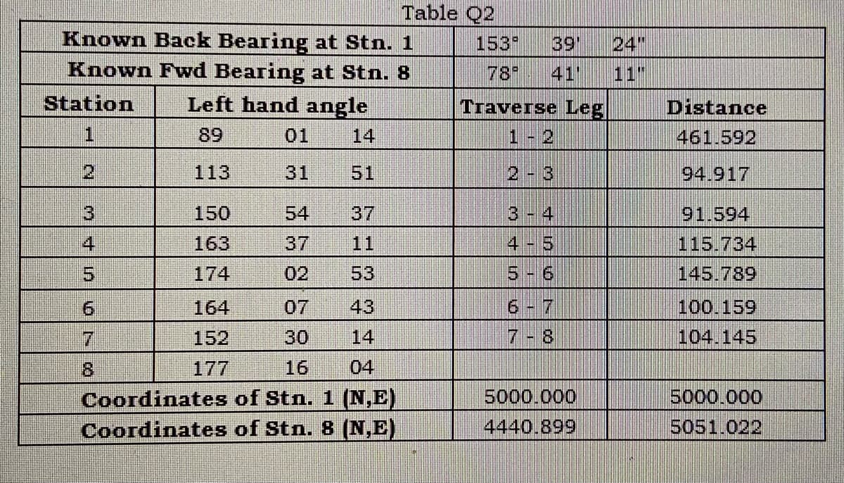 Table Q2
Known Back Bearing at Stn. 1
Known Fwd Bearing at Stn. 8
Left hand angle
Station
1
89
01
113
3
150
4
163
11
02
07
152
8
16
Coordinates of Stn. 1 (N,E)
Coordinates of Stn. 8 (N,E)
153
Traverse Leg
4-5
7 8
5000.000
4440.899
24"
Distance
461.592
94.917
91.594
145.789
100.159
104.145
5000.000
5051.022