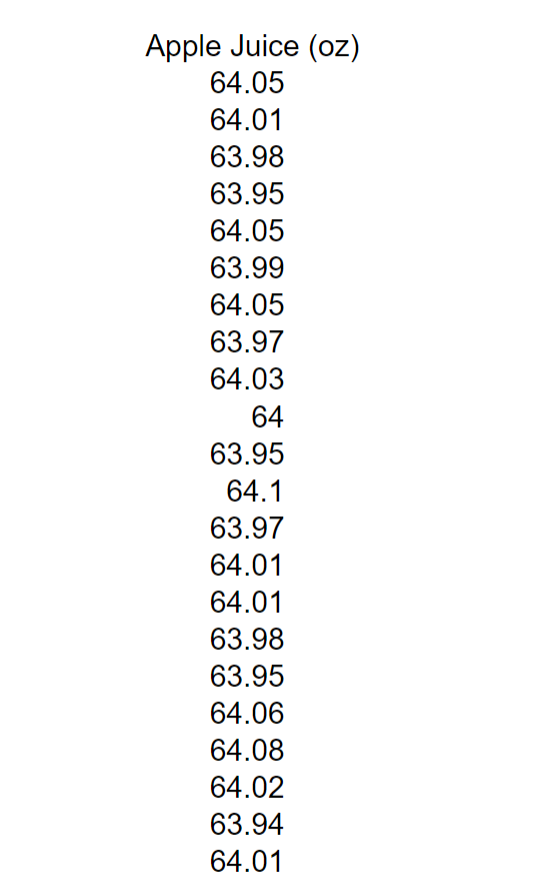 Apple Juice (oz)
64.05
64.01
63.98
63.95
64.05
63.99
64.05
63.97
64.03
64
63.95
64.1
63.97
64.01
64.01
63.98
63.95
64.06
64.08
64.02
63.94
64.01