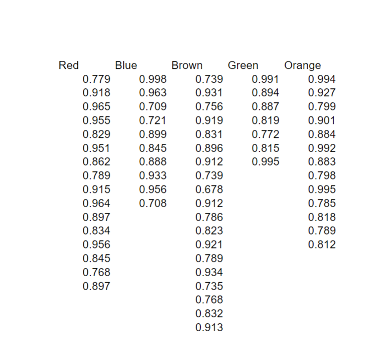 Red
0.779
0.918
0.965
0.955
0.829
0.951
0.862
0.789
0.915
0.964
0.897
0.834
0.956
0.845
0.768
0.897
Blue
0.998
0.963
0.709
0.721
0.899
0.845
0.888
0.933
0.956
0.708
Brown
0.739
0.931
0.756
0.919
0.831
0.896
0.912
0.739
0.678
0.912
0.786
0.823
0.921
0.789
0.934
0.735
0.768
0.832
0.913
Green
0.991
0.894
0.887
0.819
0.772
0.815
0.995
Orange
0.994
0.927
0.799
0.901
0.884
0.992
0.883
0.798
0.995
0.785
0.818
0.789
0.812