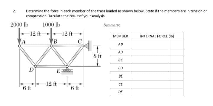 Determine the force in each member of the truss loaded as shown below. State if the members are in tension or
compression. Tabulate the result of your analysis.
00 Ih
1000 lh
Summary
