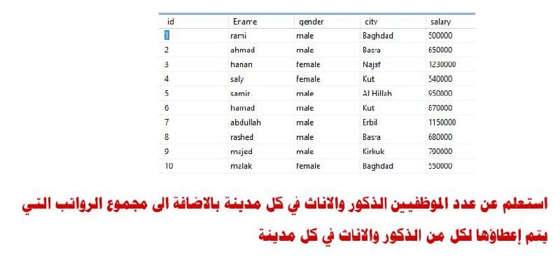 id
Erame
gender
city
salary
rami
male
Baghdad
500000
ahmad
male
Basra
650000
3
hanan
female
Najaf
1230000
4
saly
female
Kut
540000
5
samir
male
AI Hillah
950000
6
hamad
male
Kut
670000
7
abdullah
male
Erbil
1150000
rashed
male
Basra
680000
9
majed
male
Kirkuk
790000
10
malak
female
Baghdad
550000
استعلم عن عد د الموظفي ين الذكور والاناث في كل مدينة بالاضافة إلى مجموع الرواتب التي
يتم إعطاؤها لكل من الذكور والأناث في كل مدينة
