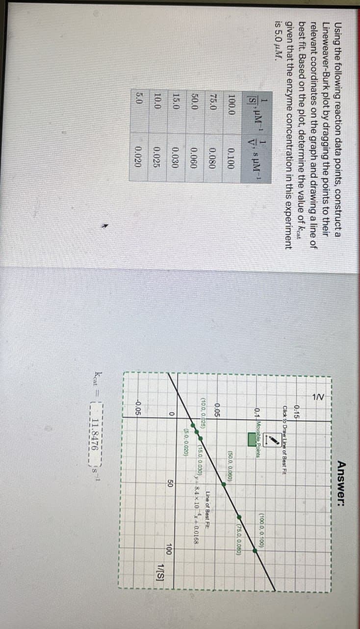 Using the following reaction data points, construct a
Lineweaver-Burk plot by dragging the points to their
relevant coordinates on the graph and drawing a line of
best fit. Based on the plot, determine the value of kat
given that the enzyme concentration in this experiment
is 5.0 μM.
1
1
μΜ
[S]'
V'
SUM-1
100.0
0.100
75.0
0.080
50.0
0.060
15.0
0.030
10.0
0.025
5.0
0.020
1/
Answer:
0.15
Click to Draw Line of Best Fit
0.1 Movable Points
(50.0, 0.060)
0:05
(10.0, 0.025)
(15.0) 0.030)
-0.05
0
(5.0,0.020)
Keat=
11.8476
(100.0, 0.100)
(75.0, 0.080)
Line of Best Fit:
y 8.4 x 10 +0.0168.
50
100
1/[S]