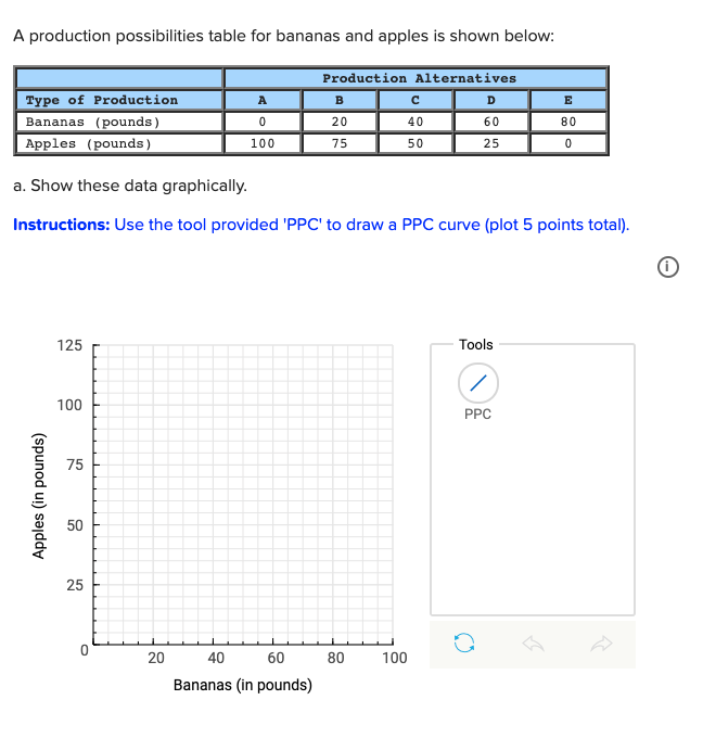 A production possibilities table for bananas and apples is shown below:
Production Alternatives
Type of Production
A
D
E
Bananas (pounds)
20
40
60
80
Apples (pounds)
100
75
50
25
a. Show these data graphically.
Instructions: Use the tool provided 'PPC' to draw a PPC curve (plot 5 points total).
125
Tools
100
PPC
75
50
25
20
40
60
80
100
Bananas (in pounds)
Apples (in pounds)
