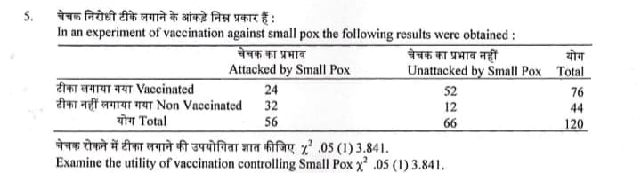 5.
चेचक निरोधी टीके लगाने के आंकड़े निम्न प्रकार हैं :
In an experiment of vaccination against small pox the following results were obtained :
चेचक का प्रभाव
चेचक का प्रभाव नहीं
Unattacked by Small Pox Total
योग
Attacked by Small Pox
टीका लगाया गया Vaccinated
टीका नहीं लगाया गया Non Vaccinated
योग Total
24
32
56
52
76
12
44
66
120
चेचक रोकने में टीका लगाने की उपयोगिता ज्ञात कीजिए । 05 (1) 3.841.
Examine the utility of vaccination controlling Small Pox x .05 (1) 3.841.
