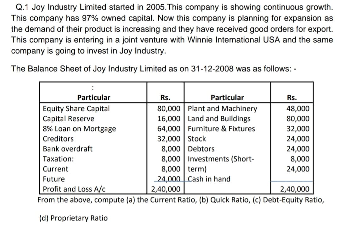 Q.1 Joy Industry Limited started in 2005.This company is showing continuous growth.
This company has 97% owned capital. Now this company is planning for expansion as
the demand of their product is increasing and they have received good orders for export.
This company is entering in a joint venture with Winnie International USA and the same
company is going to invest in Joy Industry.
The Balance Sheet of Joy Industry Limited as on 31-12-2008 was as follows: -
Particular
Rs.
Particular
Rs.
80,000 Plant and Machinery
16,000 | Land and Buildings
64,000 | Furniture & Fixtures
32,000 | Stock
8,000 | Debtors
8,000 | Investments (Short-
8,000 term)
24,000 | Cash in hand
2,40,000
Equity Share Capital
Capital Reserve
8% Loan on Mortgage
48,000
80,000
32,000
Creditors
24,000
Bank overdraft
24,000
Taxation:
8,000
Current
24,000
Future
Profit and Loss A/c
2,40,000
From the above, compute (a) the Current Ratio, (b) Quick Ratio, (c) Debt-Equity Ratio,
(d) Proprietary Ratio
