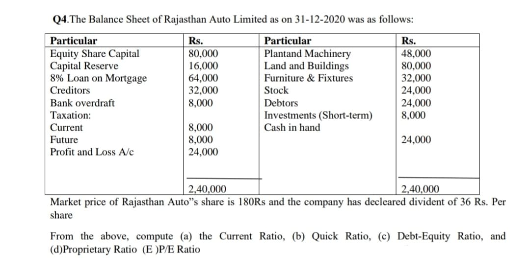 Q4.The Balance Sheet of Rajasthan Auto Limited as on 31-12-2020 was as follows:
Particular
Rs.
Particular
Rs.
Equity Share Capital
Capital Reserve
8% Loan on Mortgage
Creditors
80,000
16,000
Plantand Machinery
Land and Buildings
48,000
80,000
32,000
24,000
24,000
8,000
64,000
32,000
8,000
Furniture & Fixtures
Stock
Bank overdraft
Debtors
Investments (Short-term)
Cash in hand
Тахation:
Current
8,000
8,000
24,000
Future
24,000
Profit and Loss A/c
2,40,000
2,40,000
Market price of Rajasthan Auto"s share is 180RS and the company has decleared divident of 36 Rs. Per
share
From the above, compute (a) the Current Ratio, (b) Quick Ratio, (c) Debt-Equity Ratio, and
(d)Proprietary Ratio (E )P/E Ratio
