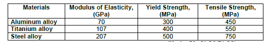 Modulus of Elasticity,
(GPa)
Yield Strength,
(MPа)
300
Tensile Strength,
(MPa)
450
Materials
Aluminum alloy
Titanium alloy
Steel alloy
70
107
400
550
207
500
750
