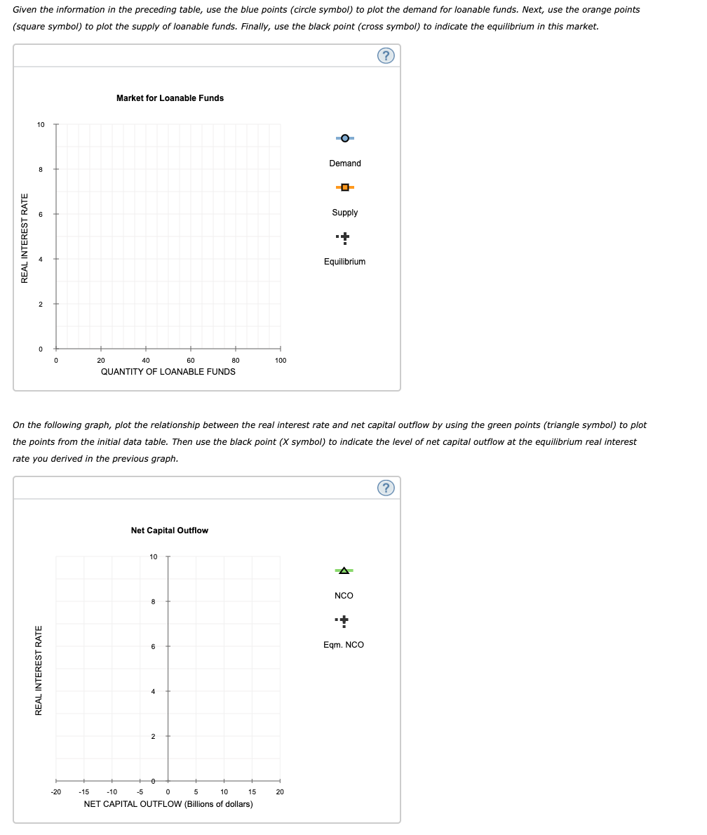 Given the information in the preceding table, use the blue points (circle symbol) to plot the demand for loanable funds. Next, use the orange points
(square symbol) to plot the supply of loanable funds. Finally, use the black point (cross symbol) to indicate the equilibrium in this market.
Market for Loanable Funds
10
Demand
8
Supply
Equilibrium
20
40
60
80
100
QUANTITY OF LOANABLE FUNDS
On the following graph, plot the relationship between the real interest rate and net capital outflow by using the green points (triangle symbol) to plot
the points from the initial data table. Then use the black point (X symbol) to indicate the level of net capital outflow at the equilibrium real interest
rate vou derived in the previous graph.
(?
Net Capital Outflow
10
NCO
8
6
Eqm. NCO
4
-20
-15
-10
-5
5
10
15
20
NET CAPITAL OUTFLOW (Billions of dollars)
REAL INTEREST RATE
REAL INTEREST RATE
