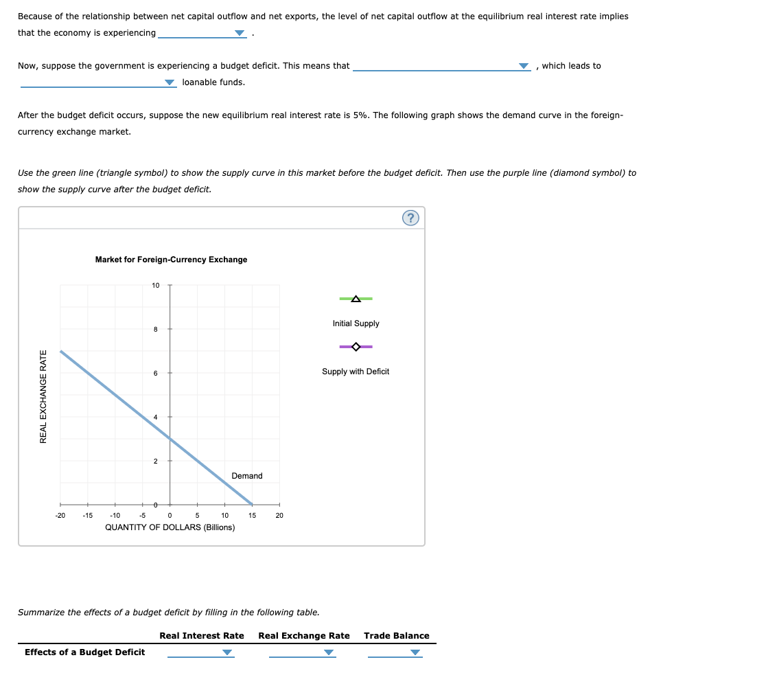 Because of the relationship between net capital outflow and net exports, the level of net capital outflow at the equilibrium real interest rate implies
that the economy is experiencing
Now, suppose the government is experiencing a budget deficit. This means that
, which leads to
loanable funds.
After the budget deficit occurs, suppose the new equilibrium real interest rate is 5%. The following graph shows the demand curve in the foreign-
currency exchange market.
Use the green line (triangle symbol) to show the supply curve in this market before the budget deficit. Then use the purple line (diamond symbol) to
show the supply curve after the budget deficit.
(?
Market for Foreign-Currency Exchange
10
Initial Supply
8
6
Supply with Deficit
4
2
Demand
-20
-15
-10
-5
5
10
15
20
QUANTITY OF DOLLARS (Billions)
Summarize the effects of a budget deficit by filling in the following table.
Real Interest Rate
Real Exchange Rate
Trade Balance
Effects of a Budget Deficit
REAL EXCHANGE RATE
