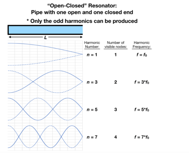 "Open-Closed" Resonator:
Pipe with one open and one closed end
* Only the odd harmonics can be produced
Harmonic Number of
Number: visible nodes:
n=1
1
XxxxX
n = 3
n = 5
n=7
2
3
4
Harmonic
Frequency:
f = fo
f = 3*fo
f = 5*fo
f = 7*fo