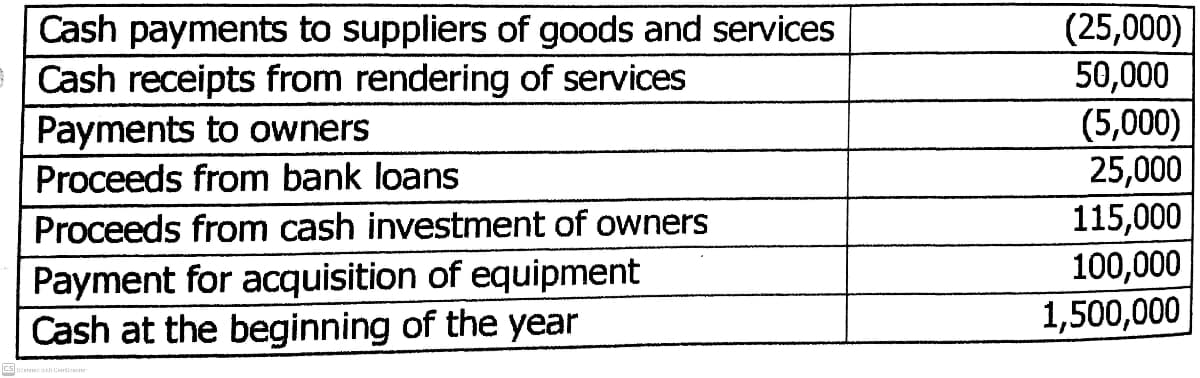 Cash payments to suppliers of goods and services
Cash receipts from rendering of services
Payments to owners
(25,000)
50,000
(5,000)
25,000
115,000
100,000
1,500,000
Proceeds from bank loans
Proceeds from cash investment of owners
Payment for acquisition of equipment
Cash at the beginning of the year
