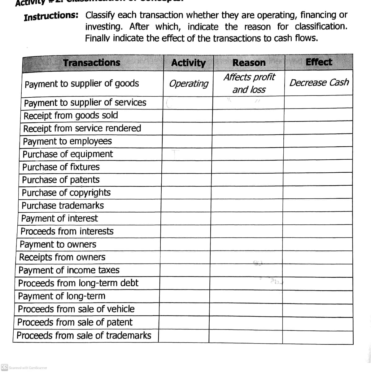 Instructions: Classify each transaction whether they are operating, financing or
investing. After which, indicate the reason for classification.
Finally indicate the effect of the transactions to cash flows.
Transactions
Activity
Reason
Effect
Affects profit
Payment to supplier of goods
Operating
Decrease Cash
and loss
Payment to supplier of services
Receipt from goods sold
Receipt from service rendered
Payment to employees
Purchase of equipment
Purchase of fixtures
Purchase of patents
Purchase of copyrights
Purchase trademarks
Payment of interest
Proceeds from interests
Payment to owners
Receipts from owners
Pay
Proceeds from long-term debt
ent of income taxes
Payment of long-term
Proceeds from sale of vehicle
Proceeds from sale of patent
Proceeds from sale of trademarks
CS Scanned with CamScanner
