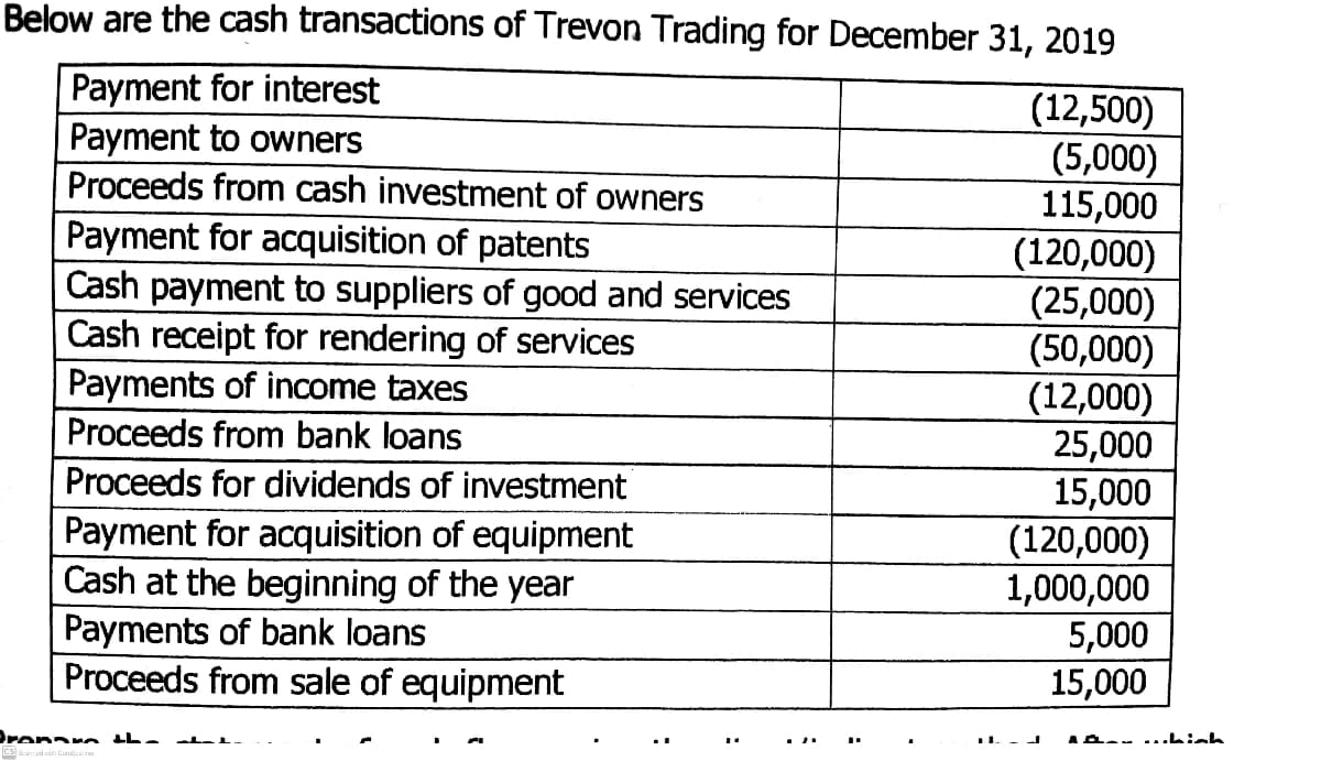 Below are the cash transactions of Trevon Trading for December 31, 2019
Payment for interest
Payment to owners
Proceeds from cash investment of owners
(12,500)
(5,000)
115,000
Payment for acquisition of patents
Cash payment to suppliers of good and services
Cash receipt for rendering of services
Payments of income taxes
(120,000)
(25,000)
(50,000)
(12,000)
25,000
15,000
Proceeds from bank loans
Proceeds for dividends of investment
Payment for acquisition of equipment
Cash at the beginning of the year
Payments of bank loans
Proceeds from sale of equipment
(120,000)
1,000,000
5,000
15,000
1L. - -
Aa. ...Linh
