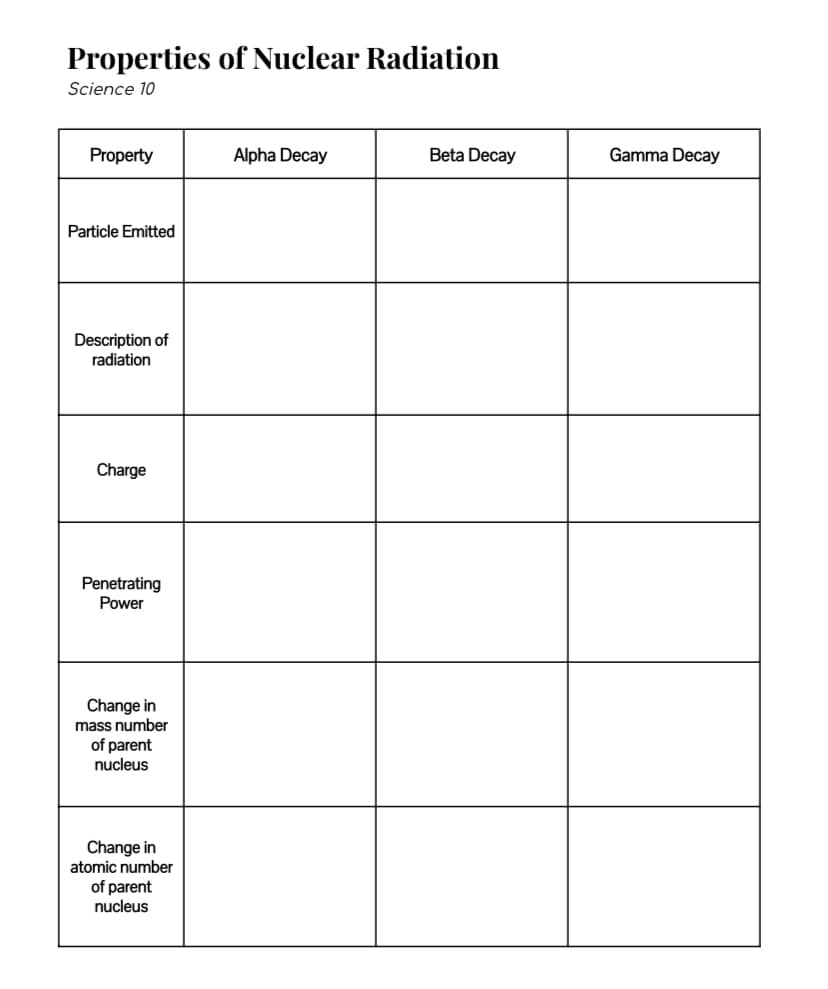 Properties of Nuclear Radiation
Science 10
Property
Alpha Decay
Beta Decay
Gamma Decay
Particle Emitted
Description of
radiation
Charge
Penetrating
Power
Change in
mass number
of parent
nucleus
Change in
atomic number
of parent
nucleus

