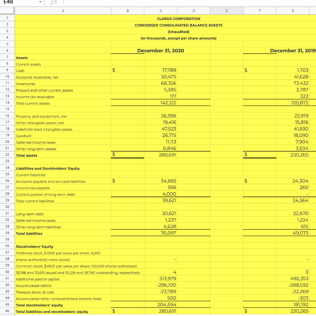 E48
A
B
D
E
G
1
CLARUS CORPORATION
2
CONDENSED CONSOLIDATED BALANCE SHEETS
(Unaudited)
(In thousands, except per share amounts)
6
December 31, 2020
December 31, 2019
7
Assets
8.
Current assets
$4
17,789
50,475
68,356
9
Cash
$
1,703
10
Accounts receivable, net
41,628
11
Inventories
73,432
12
Prepaid and other current assets
5,385
3,787
13
Income tax receivable
117
322
14
Total current assets
142,122
120,872
15
26,956
19,416
47,523
26,715
22,919
15,816
41,630
18,090
16
Property and equipment, net
17
Other intangible assets, net
18
Indefinite lived intangible assets
19
Goodwill
20
Deferred income taxes
3ווור
7,904
21
Other long-term assets
6,846
3,034
22
Total assets
24
280,691
2$
230,265
23
24
Liabilities and Stockholders' Equity
25
Current liabilities
26
Accounts payable and accrued liabilities
$
34,665
2$
24,304
27
Income tax payable
956
260
4,000
39,621
28
Current portion of long-term debt
29
Total current liabilities
24,564
30
31
Long-term debt
30,621
22,670
32
Deferred income taxes
1,227
1,224
33
Other long-term liabilities
4,628
615
34
Total liabilities
76,097
49,073
35
36
Stockholders' Equity
37
Preferred stock, $.0001 par value per share; 5,000
38
shares authorized; none issued
39
Common stock, $.0001 par value per share; 100,000 shares authorized;
40
35,198 and 33,615 issued and 31,228 and 29,760 outstanding, respectively
4
41
Additional paid in capital
513,979
492,353
42
Accumulated deficit
-286,100
-288,592
-23,789
-22,269
43
Treasury stock, at cost
44
Accumulated other comprehensive income (loss)
500
-303
204,594
181,192
230,265
45
Total stockholders' equity
46
Total liabilities and stockholders' equity
280,691
2$
