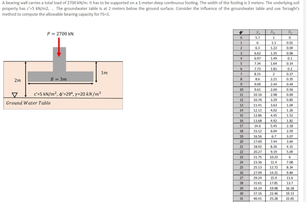 A bearing wall carries a total load of 2700 kN/m. It has to be supported on a 1-meter-deep continuous footing. The width of the footing is 3 meters. The underlying soil
property has c'=5 kN/m2, , The groundwater table is at 2 meters below the ground surface. Consider the influence of the groundwater table and use Terzaghi's
method to compute the allowable bearing capacity for FS=3.
P = 2700 kN
N
Ng
Ny
5.7
1
1.1
0.01
6.3
1.22
0.04
3
6.62
1.35
0.06
4
6.97
1.49
0.1
7.34
1.64
0.14
6.
7.73
1.81
0.2
1m
7
8.15
0.27
B = 3m
0.35
2m
8
8.6
2.21
9.09
2.44
0.44
10
9.61
2.69
0.56
c'=5 kN/m2, d'=29°, y=20 kN/m³
11
10.16
2.98
0.69
12
10.76
3.29
0.85
Ground Water Table
13
11.41
3.63
1.04
14
12.11
4.02
1.26
15
12.86
4.45
1.52
16
13.68
4.92
1.82
17
14.6
5.45
2.18
18
15.12
6.04
2.59
19
16.56
6.7
3.07
20
17.69
7.44
3.64
21
18.92
8.26
4.31
22
20.27
9.19
5.09
23
21.75
10.23
6.
24
23.36
11.4
7.08
25
25.13
12.72
8.34
26
27.09
14.21
9.84
27
29.24
15.9
11.6
28
31.61
17.81
13.7
29
34.24
19.98
16.18
30
37.16
22.46
19.13
31
40.41
25.28
22.65
